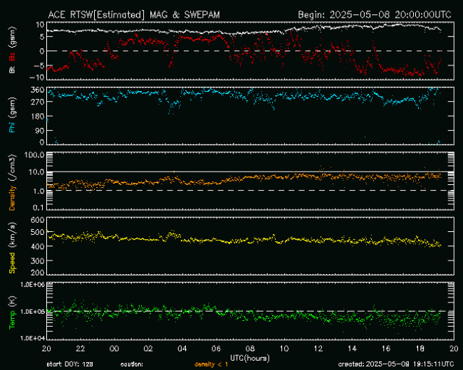 Graph showing Real-Time Solar Wind
